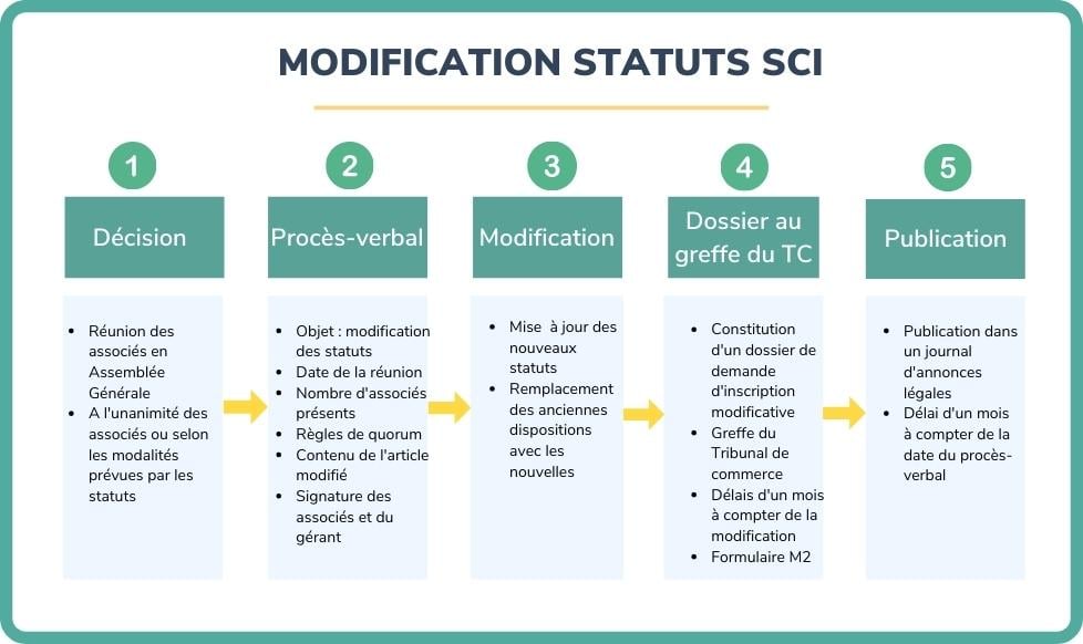Modification statuts SCI (1)
