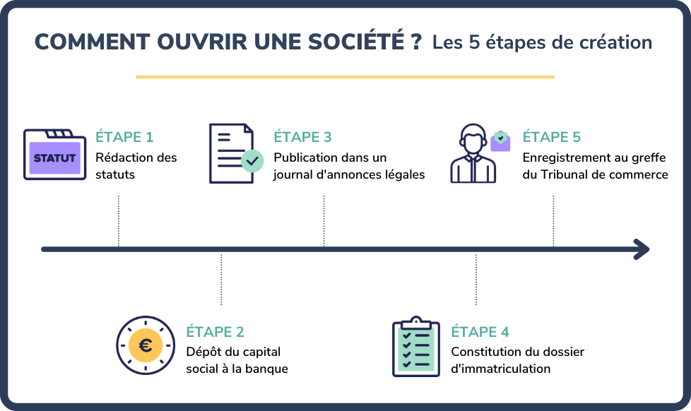 Ouvrir une société